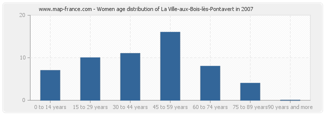 Women age distribution of La Ville-aux-Bois-lès-Pontavert in 2007